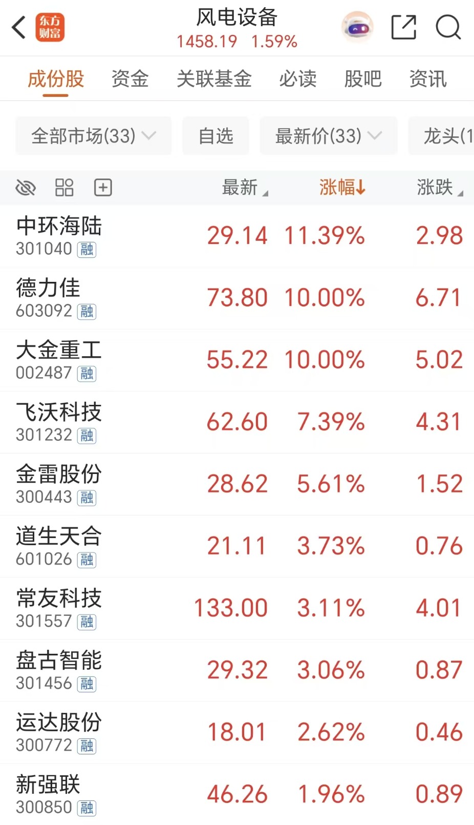 巨头封板！风电逆势狂飙 融资客提前埋伏多股(名单)