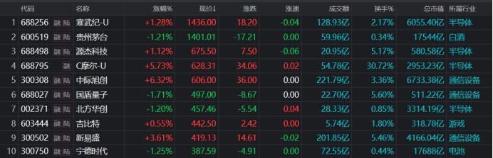 “寒王”股价再超茅台！总市值重返6000亿 年内新增百元股扫描 电子股独占三分之一