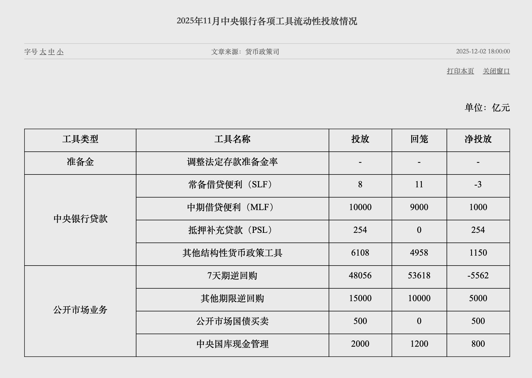 央行连续两月开展国债买卖操作 11月净投放规模较上月扩大300亿