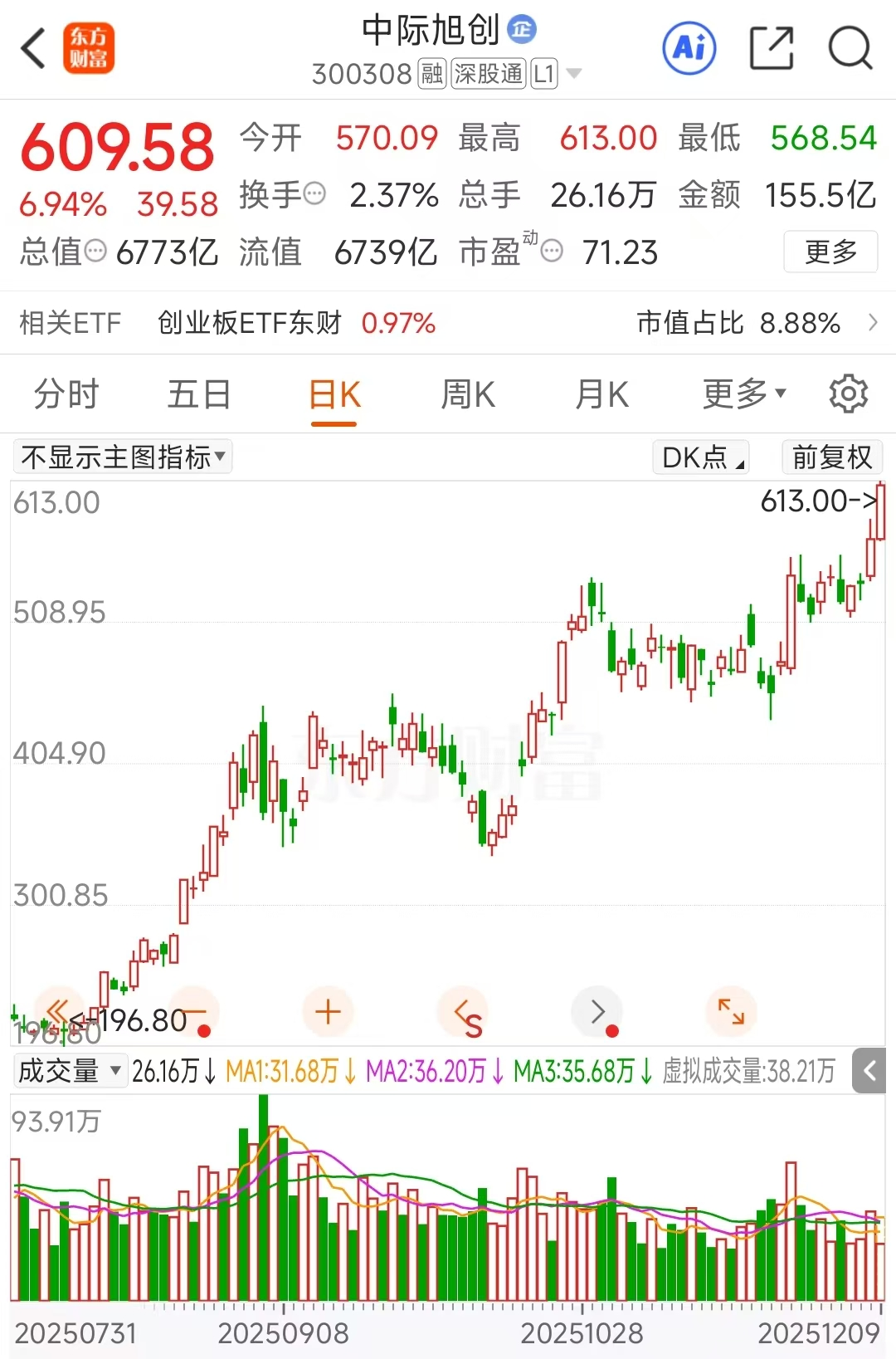 龙头股价破600元！CPO概念大爆发 这些股机构青睐且业绩高增长