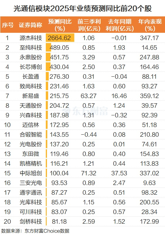 摩尔首日狂飙！光模块强势拉升 2025业绩预测高增长股来了