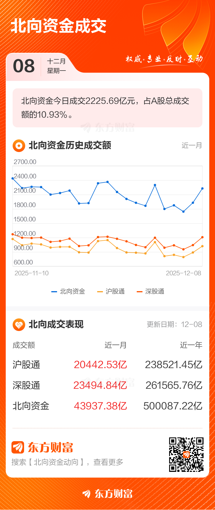 12月8日北向资金最新动向（附十大成交股）