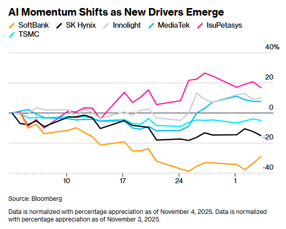 亚洲AI股也在轮动？“谷歌链”风头正盛 新范式正在形成
