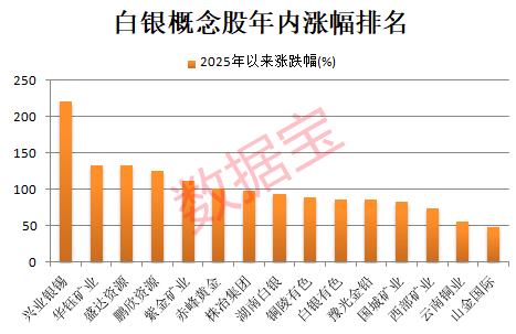 国际白银价格飙涨 涨幅远超黄金 概念股最强是它（附名单）