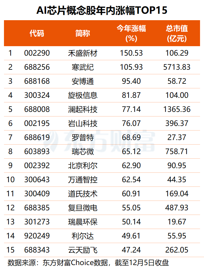沐曦股份、昆仑芯接连传来大消息 这3只机构关注的概念股获融资客抢筹