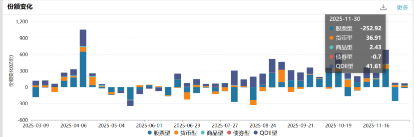 年内第三高！股票ETF赎回253亿份 为何又遭大举卖出？