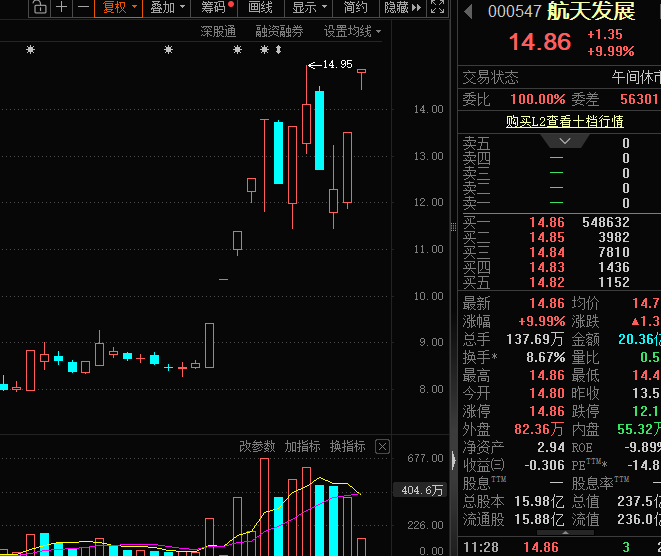 航天发展12天8板 商业航天概念爆发！宇树科技完成IPO辅导 机构关注这些股