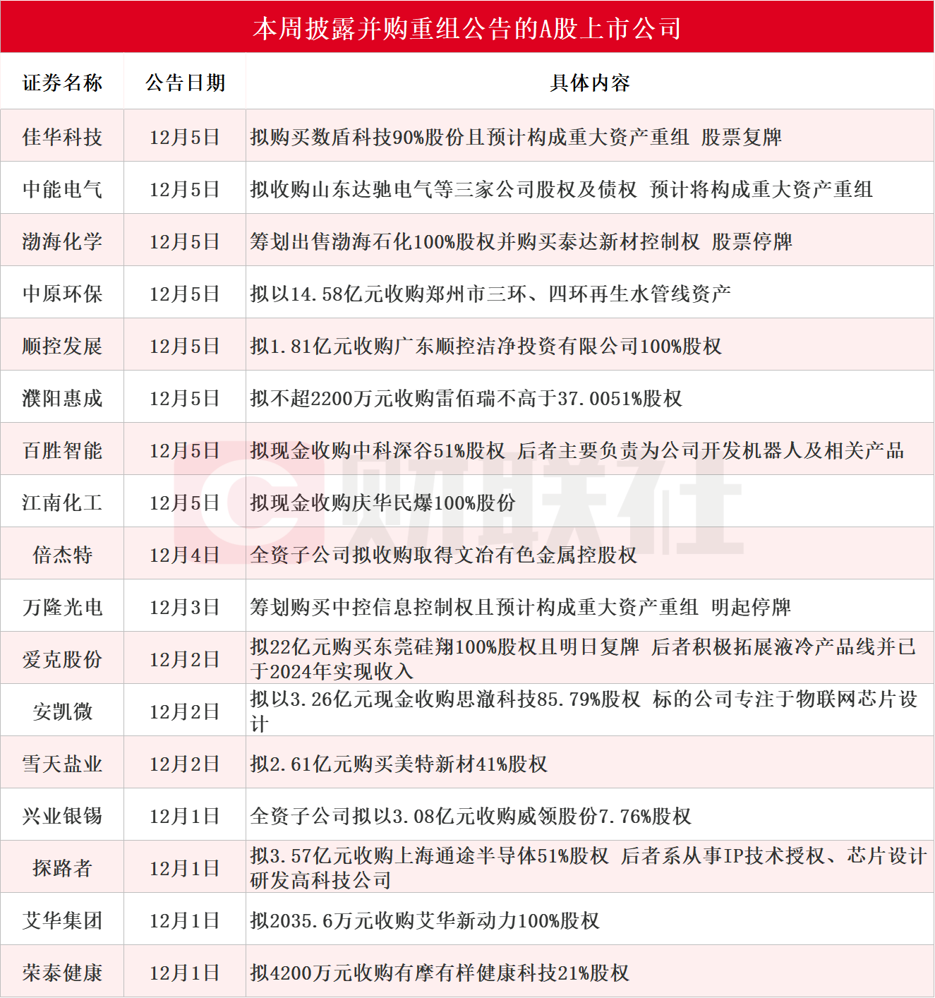 年末市场热度不减 本周披露并购重组进展的A股名单一览