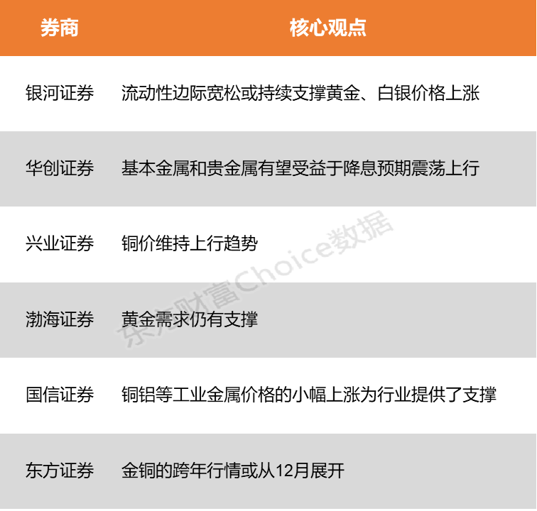 【风口研报】美联储降息预期不断升温 有色金属有望维持高景气度