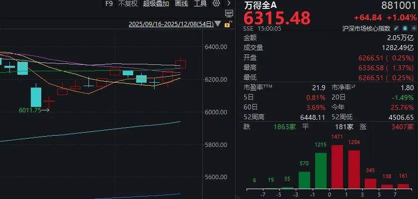 两个关键词引爆今日A股！两市成交额重回2万亿元关口
