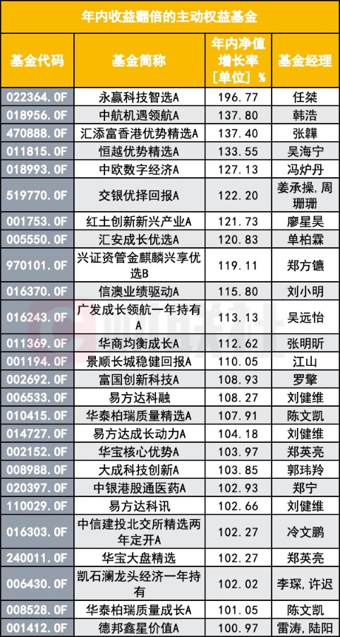“2倍基”夺冠无悬念？主动权益年底排位战打响 翻倍基重仓股写满“算力故事”