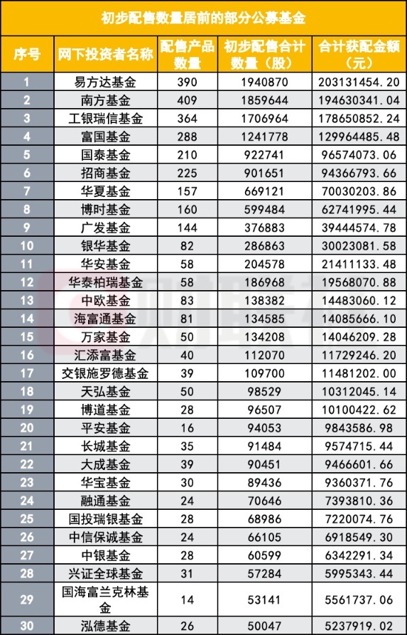 谁拿走了沐曦股份最多的筹码？公募获配占比过半 私募只能排队上车