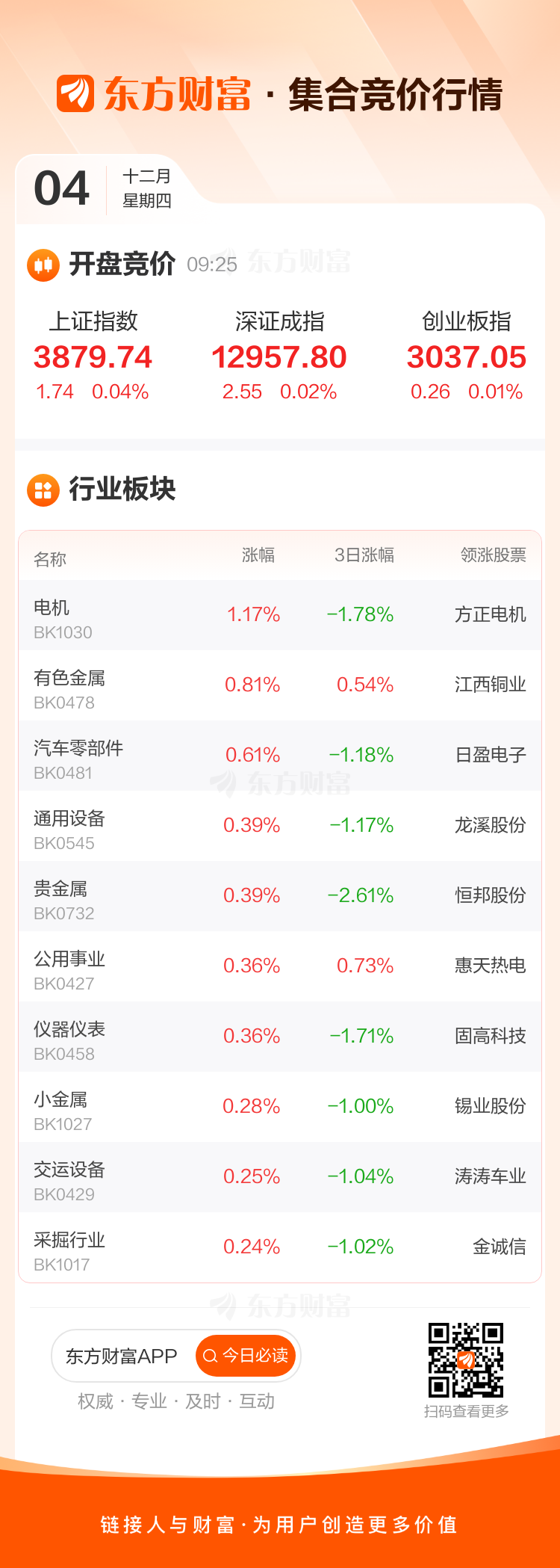 12月4日集合竞价：高乐股份4连板 太阳电缆3连板