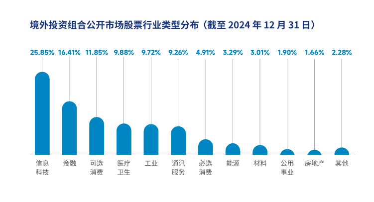 持仓超25%！中投公司加码科技股