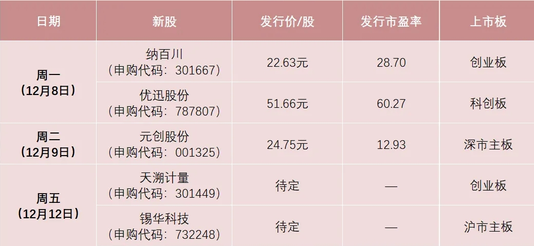 本周有5只新股申购！周一有两大龙头：纳百川、优迅股份