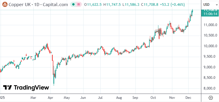 国际铜价再创新高 投行高喊这轮行情仍没到顶！