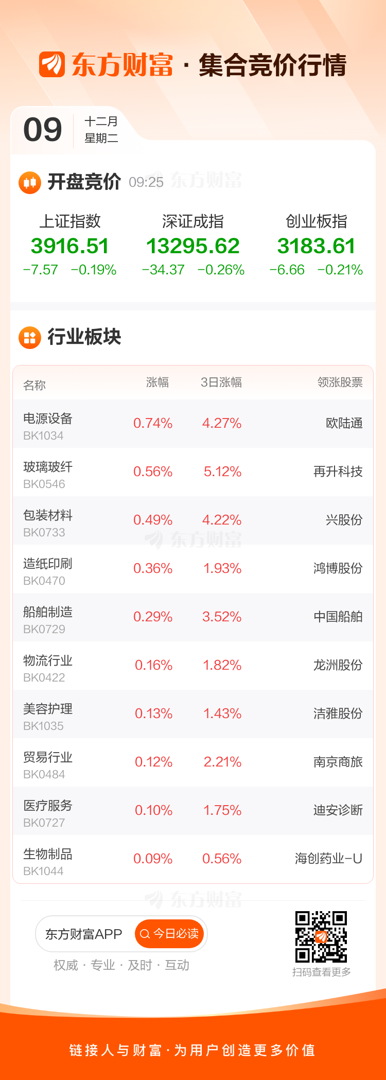12月9日集合竞价：西部材料、昇兴股份3连板