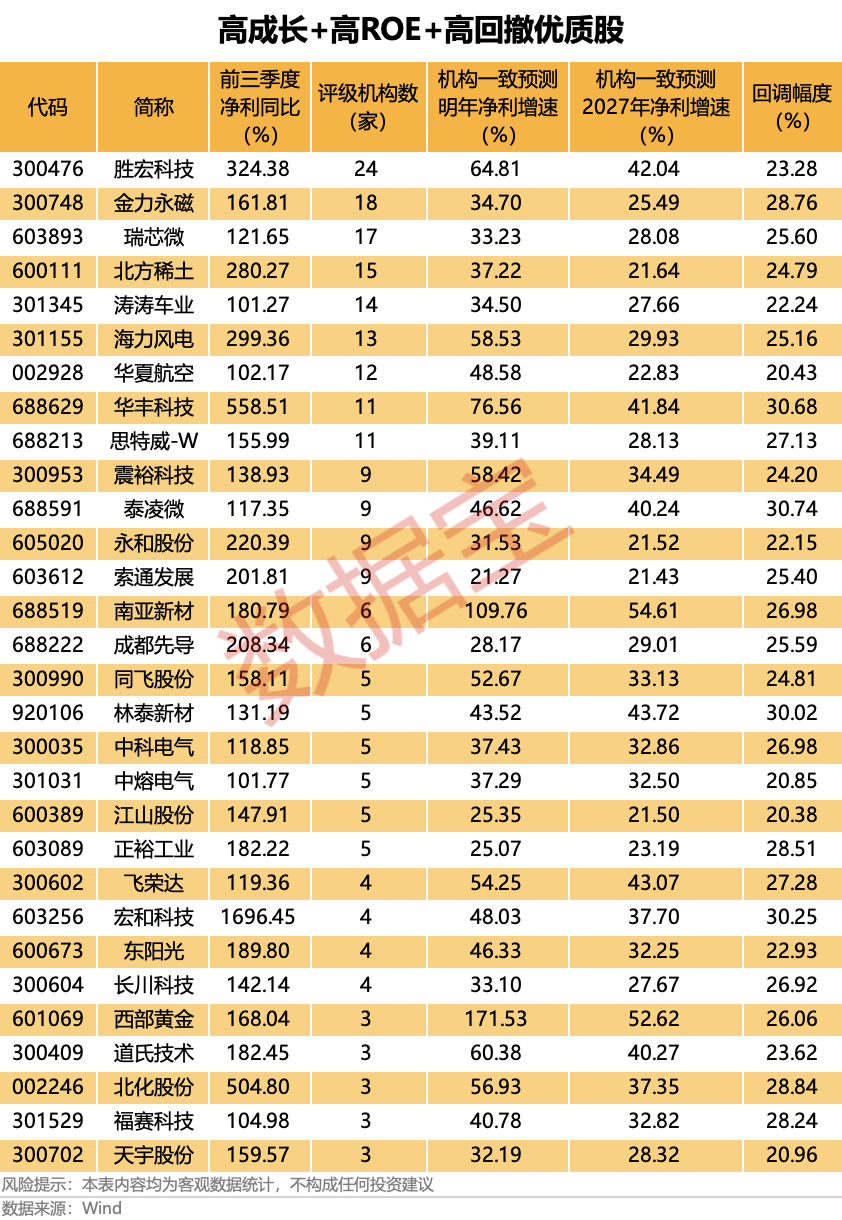 被错杀？业绩翻倍+高ROE+未来高成长+高回撤优质股 30股上榜