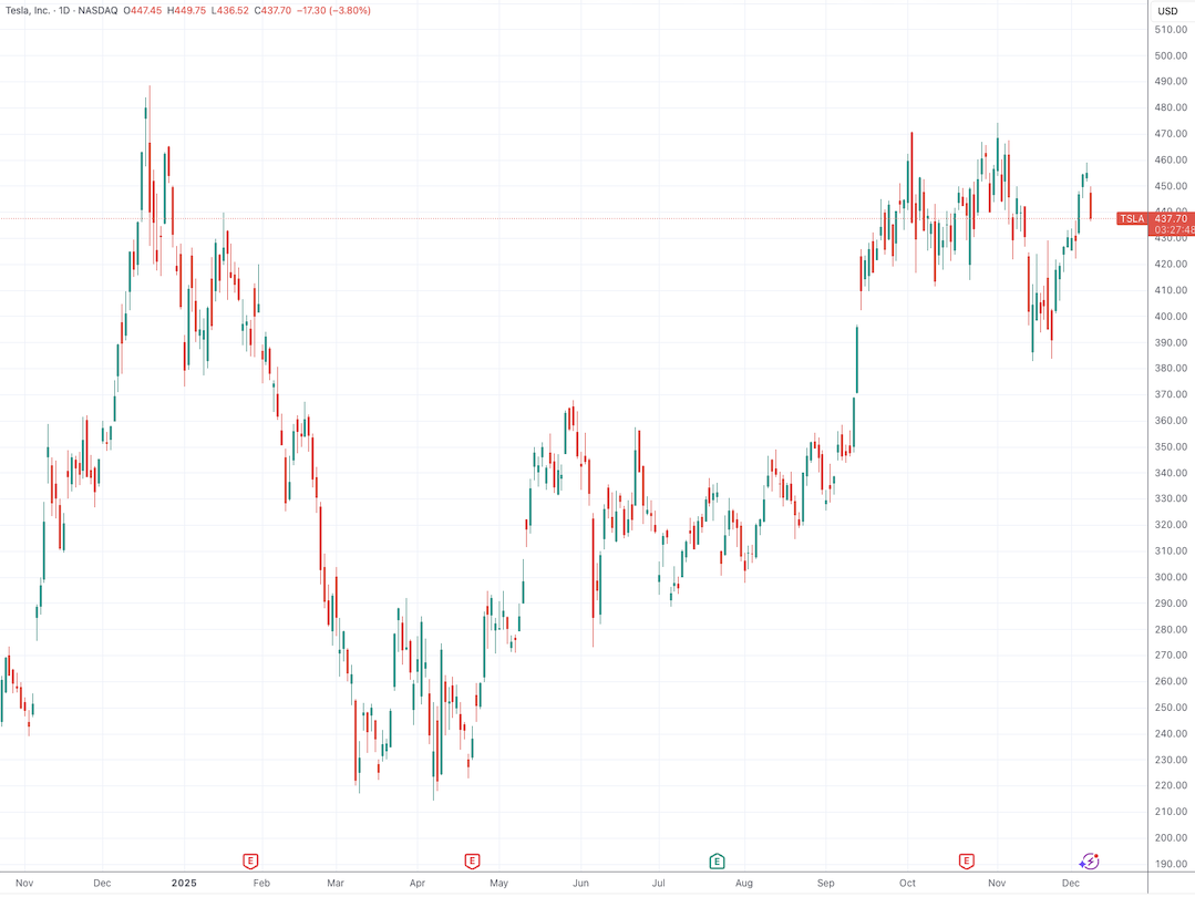 摩根士丹利下调特斯拉评级：利好已反映在股价中