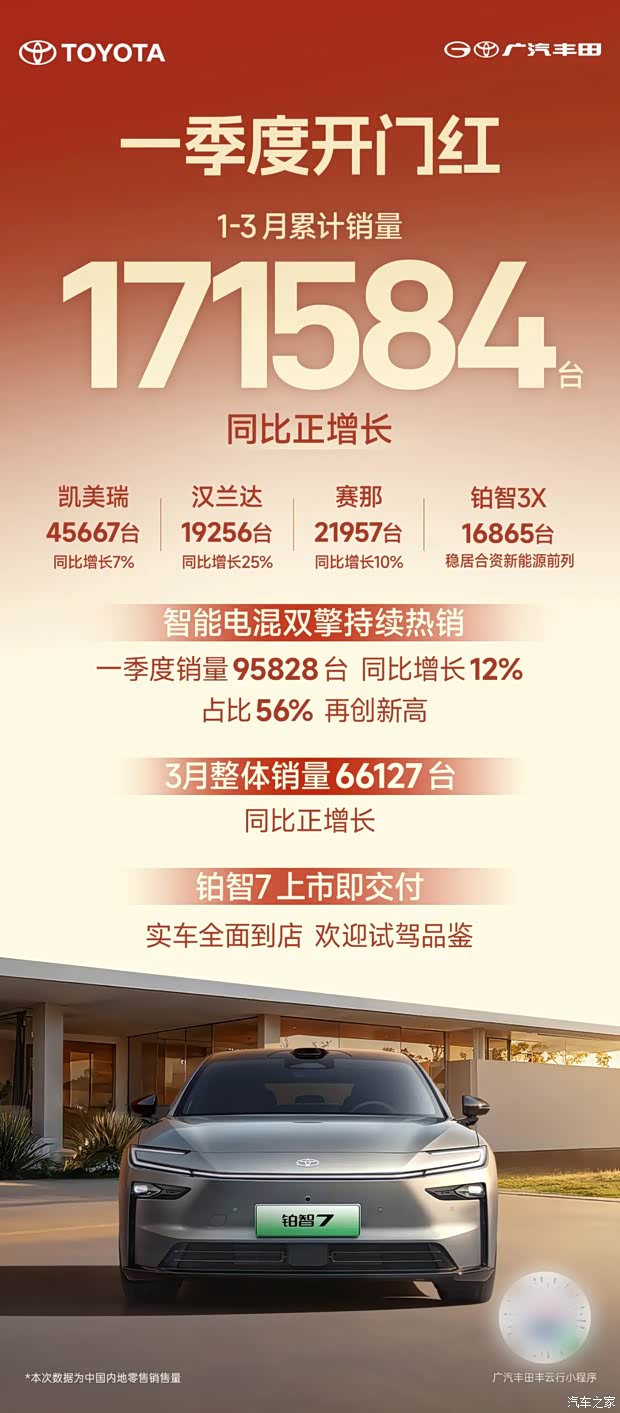 3月销量66127台 广汽丰田一季度累计销量171584台