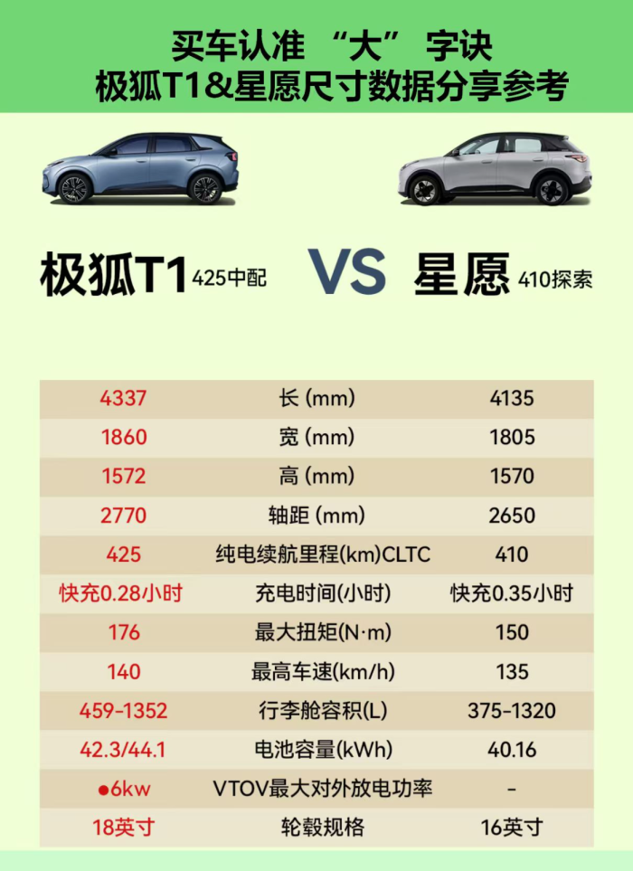 6.88万起！极狐T1纳米抗污涂层让家庭出行更省心