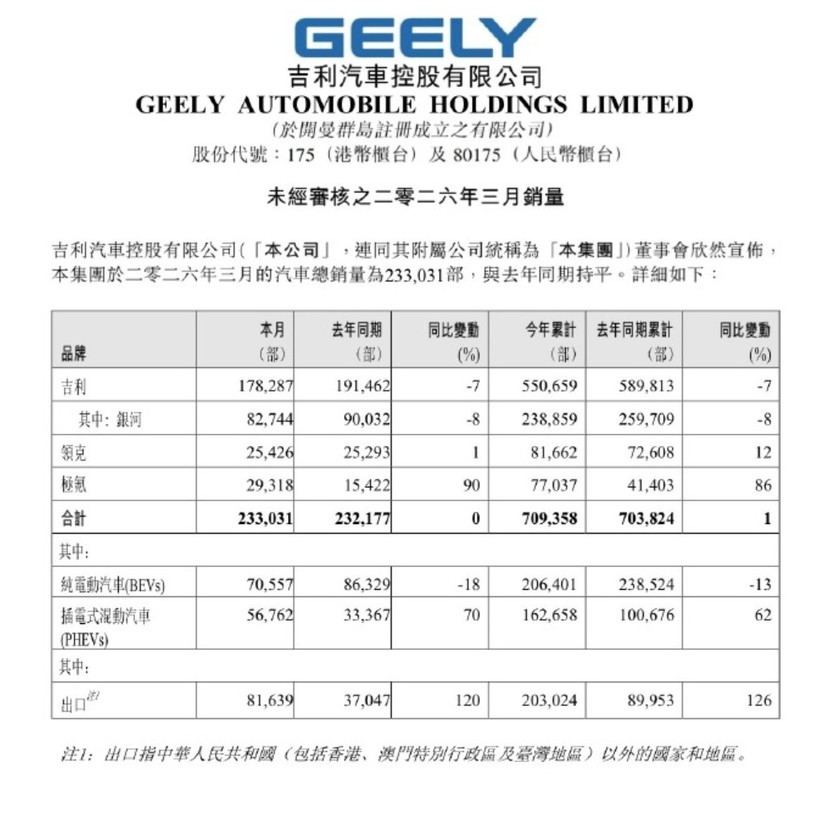 比亚迪18万辆 长城5万辆 自主五强3月国内销量集体受挫！