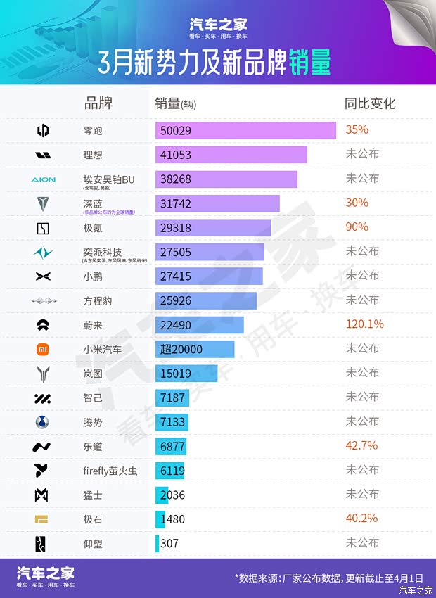 3月销量榜：理想又行了？第一梯队大洗牌 新款SU7销量成绩出炉