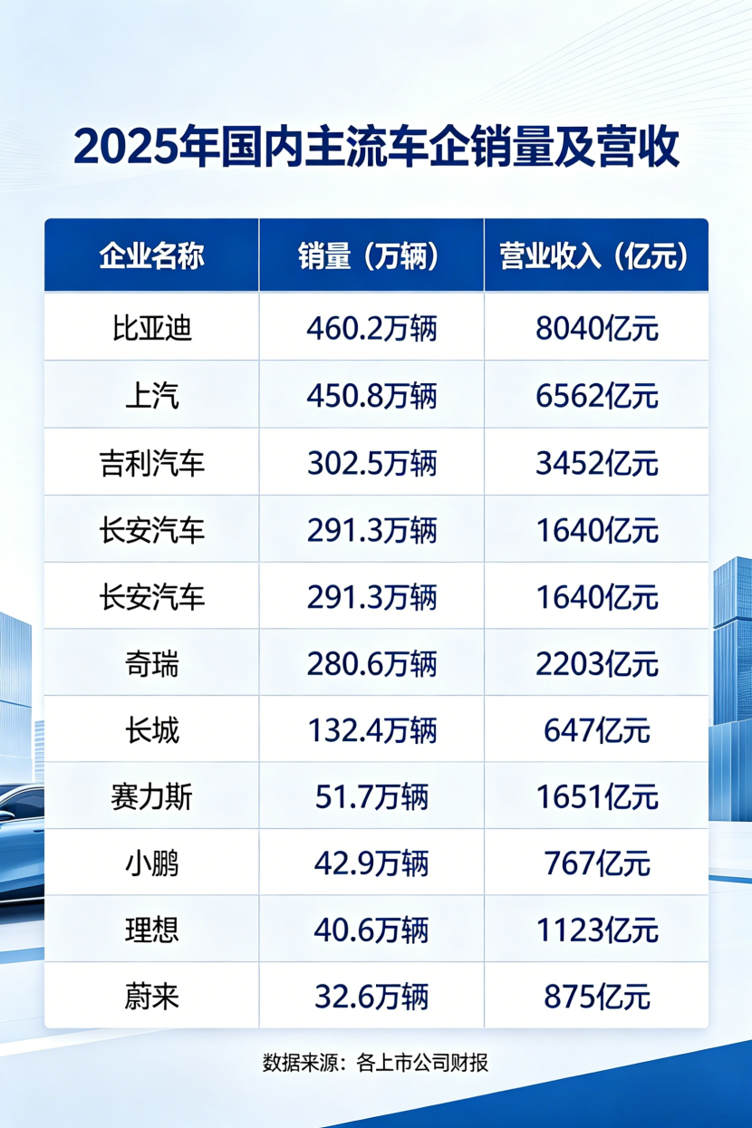 2025国内车企业绩盘点：比亚迪核心指标国内领跑