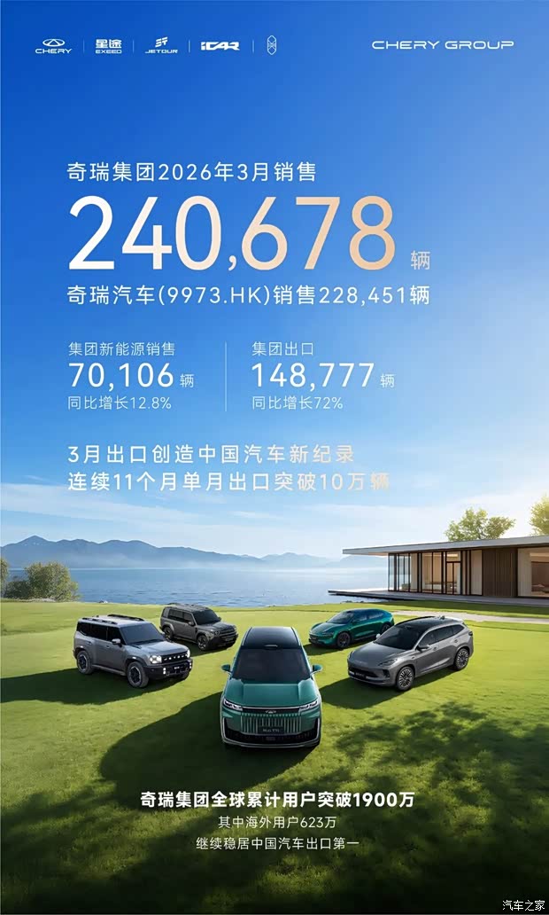 奇瑞集团3月销量240678辆 同比增长12.1% 出口148777辆