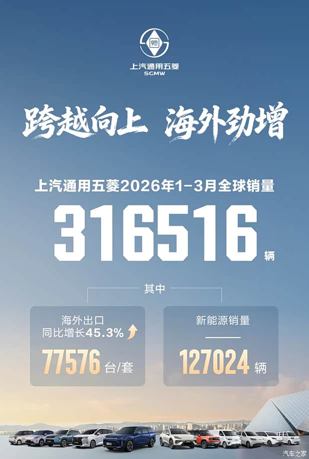 海外出口同比增长45.3% 上汽通用五菱1-3月全球销量超31.6万辆
