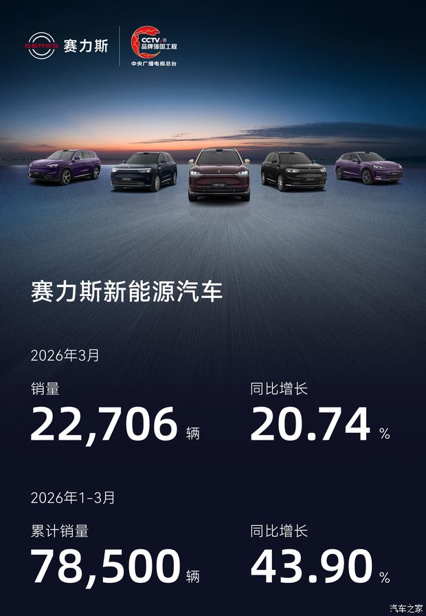 3月新能源汽车销量22706辆 赛力斯发布2026年3月产销快报